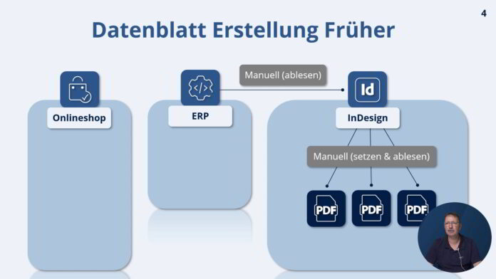 Dynamic Database Publishing: Frühere manuelle Erstellung der Datenblätter