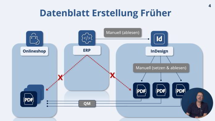 Dynamic Database Publishing: Manuelle Prozesse bieten hohes Fehlerpotential