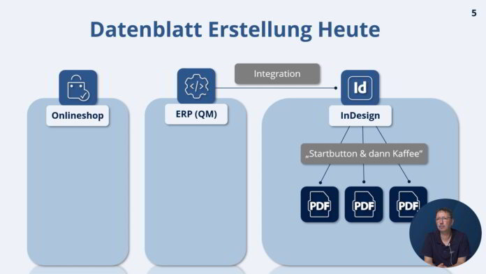 Dynamic Database Publishing: Automatischer Zugriff von InDesign auf das Klassifikationssystem