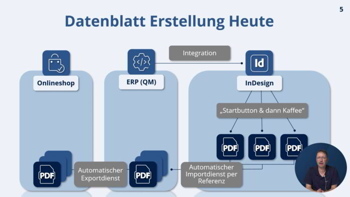 Dynamic Database Publishing: Datenblätter werden automatisch den Artikeln in der ERP-Software e.bootis-ERPII zugeordnet