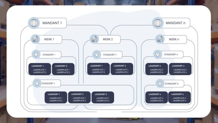 Lagerverwaltung in der ERP-Software e.bootis-ERPII: 3. und 4. Ebene Standorte und Lagerorte